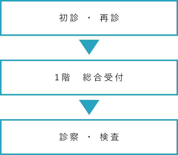 初診・再診のあと、1階総合受付を経て診察・検査へ