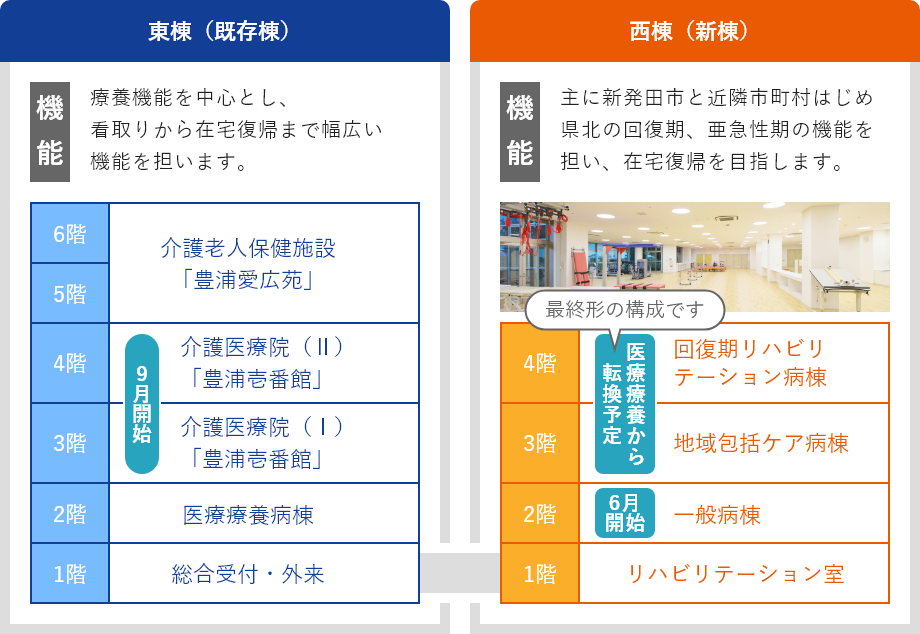 新発田リハビリテーション病院の病棟構成